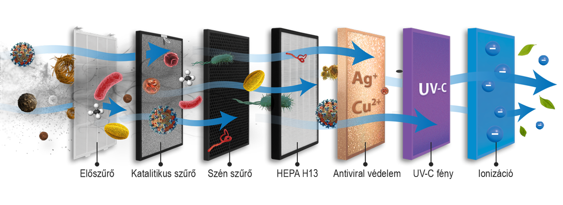 antiviral szűrés technológia