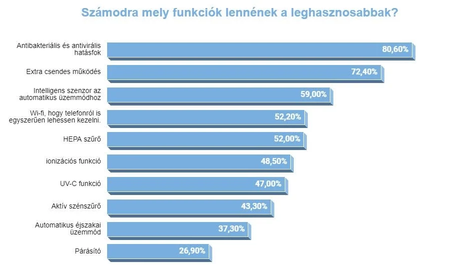 Mit tudjon egy légtisztító - kutatás